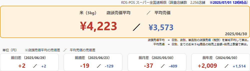 お米価格変動